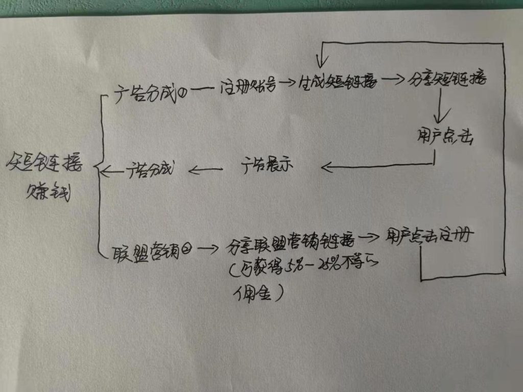 短链接, 短链接赚钱， 短链接赚钱流程