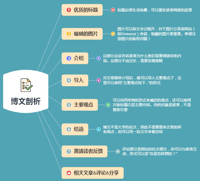 揭秘Google排名前10的博文 | 苦心孤译 | SEO