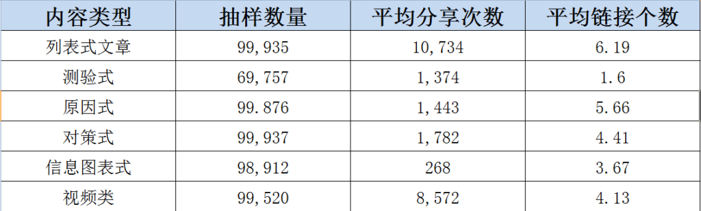 获取优质反向链接, 反向链接, 优质反向链接, 内容类型统计