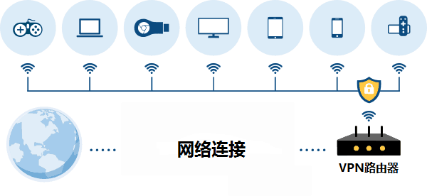 VPN路由器, 最好的VPN路由器, 翻墙路由器, 跨境电商公司, VPN路由器原理