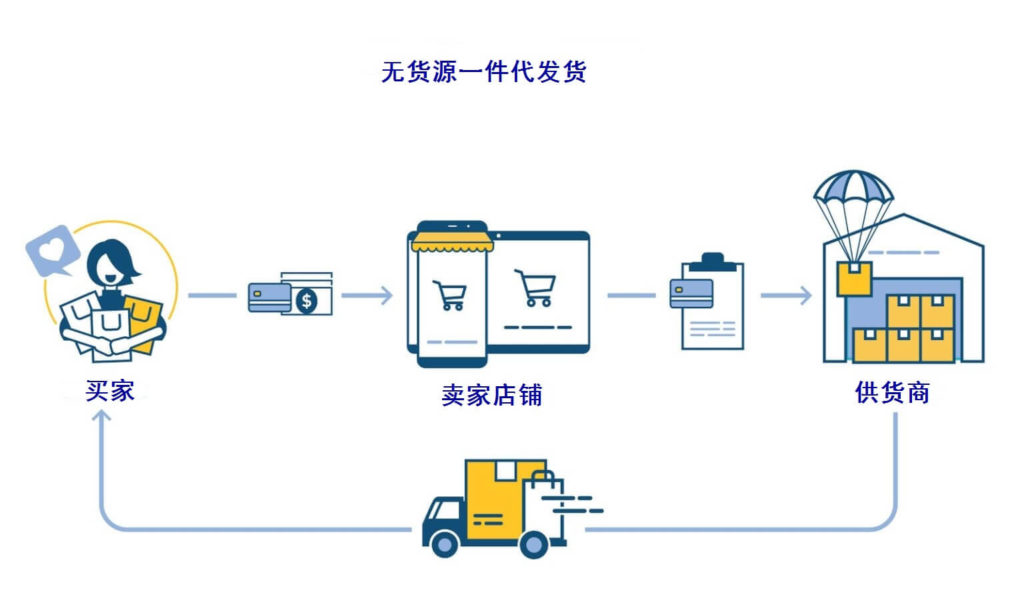 亚马逊无货源一件代发货, 亚马逊一件代发, 亚马逊无货源一件代发货跨境电商, 无货源一件代发货流程图解