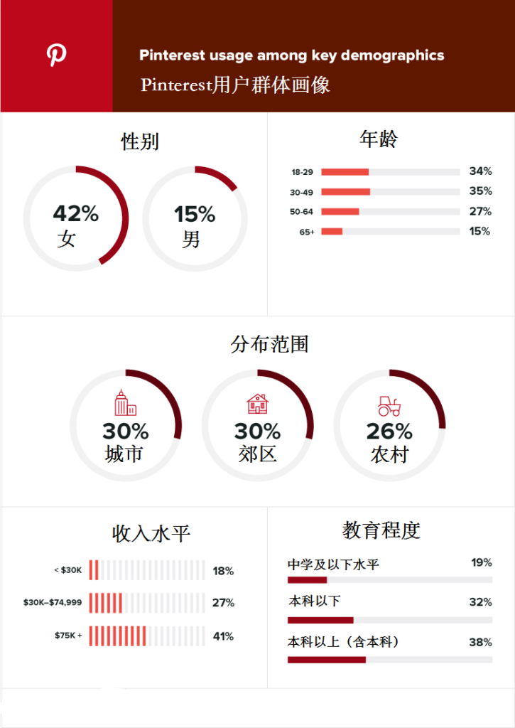 Pinterest卖货，跨境电商卖家, Pinterest使用用户画像