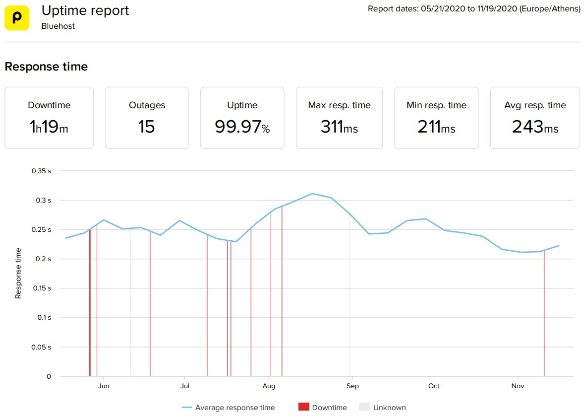 最好的国外独立主机, 国外独立主机, 独立主机, Bluehost uptime