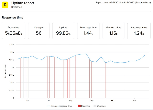 最好的国外独立主机, 国外独立主机, 独立主机, DreamHost uptime