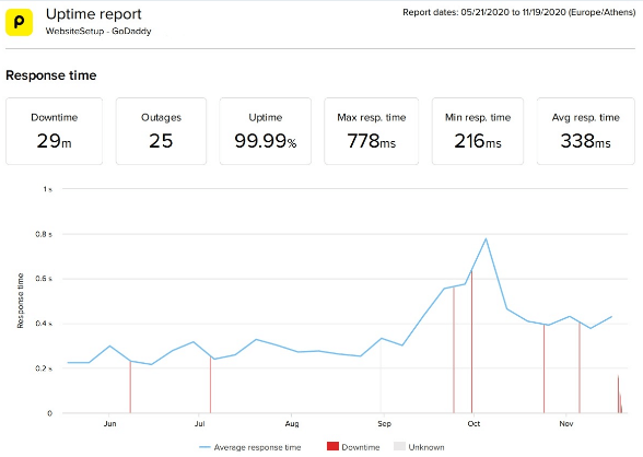 最好的国外独立主机, 国外独立主机, 独立主机, GoDaddy uptime