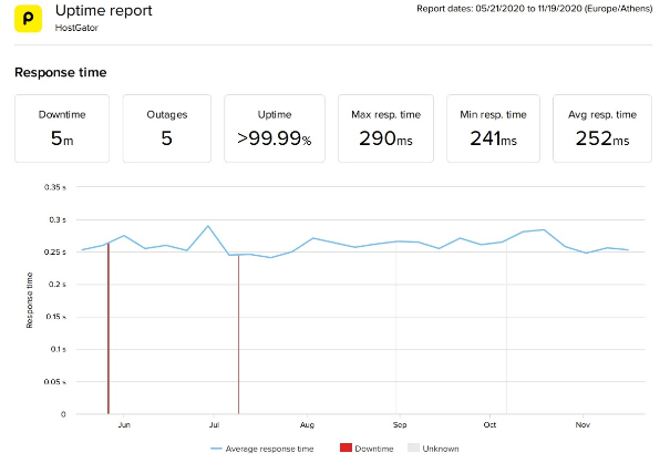 最好的国外独立主机, 国外独立主机, 独立主机, HostGator uptime