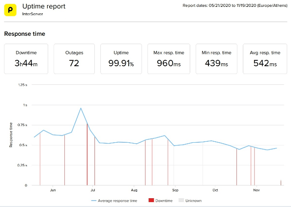 最好的国外独立主机, 国外独立主机, 独立主机, InterServer uptime