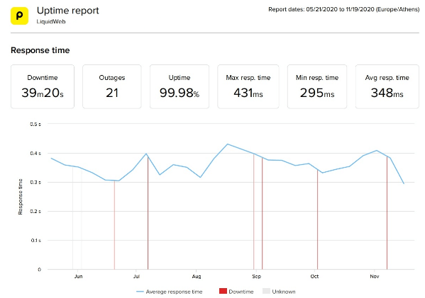 最好的国外独立主机, 国外独立主机, 独立主机, Liquid Web uptime