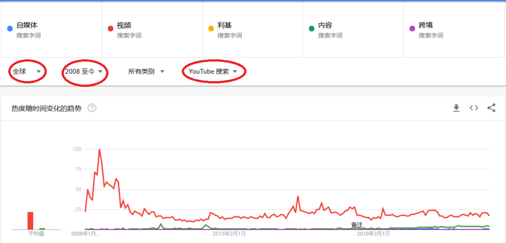 如何确定视频自媒体利基领域及内容方向, 确定视频自媒体利基领域及内容方向, 视频自媒体利基领域及内容方向, 利基领域及内容方向, Youtube搜索