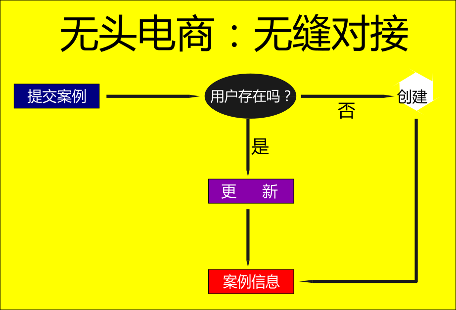 无头电商, 集成