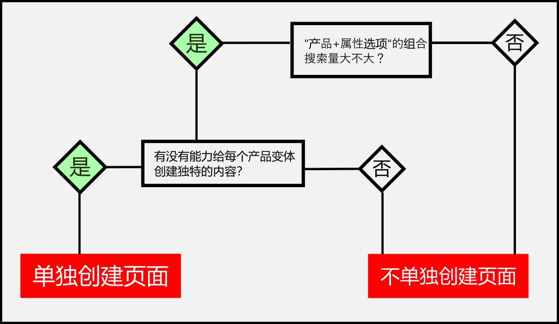 eCommerce SEO Mastery跨境电商独立站SEO知识总结, 产品变体的设置